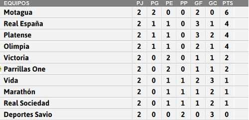 Tabla de posiciones del Clausura y Descenso de la Liga